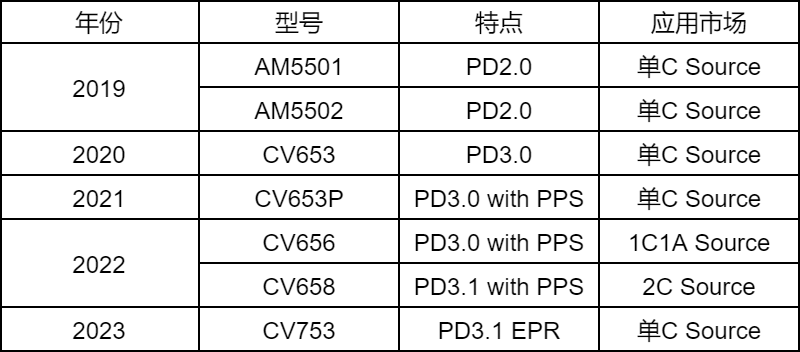 一微星科技CV753通过PD3.1 EPR 28V/5A认证