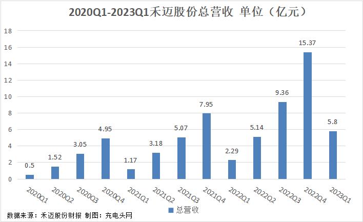 禾迈股份2023一季度实现总营收5.8亿元，同比增长153.48%！