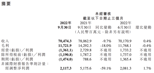 三季度净亏15亿，年内股价腰斩，造车还是小米的“解药”吗？