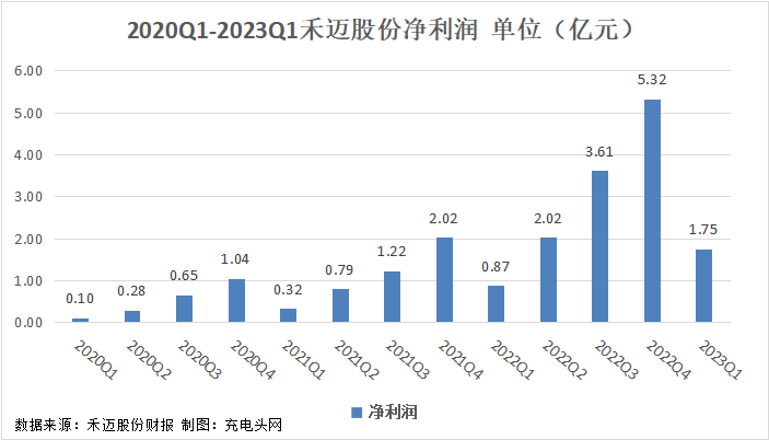 禾迈股份2023一季度实现总营收5.8亿元，同比增长153.48%！-充电头网