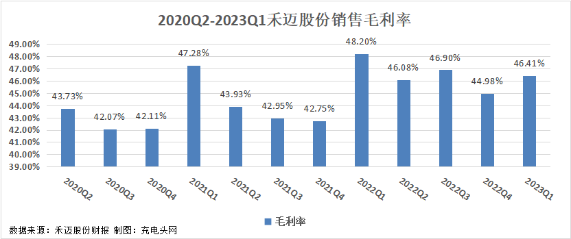 禾迈股份2023一季度实现总营收5.8亿元，同比增长153.48%！-充电头网