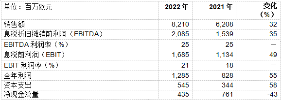 瓦克2022财年销售额与利润再创历史新高