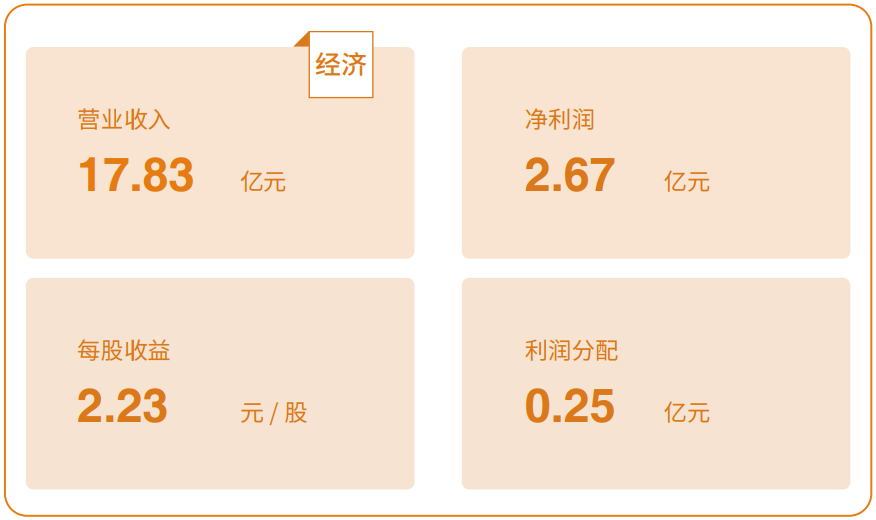 思瑞浦2022年实现营业收入17.83亿元，同比增长34.50%