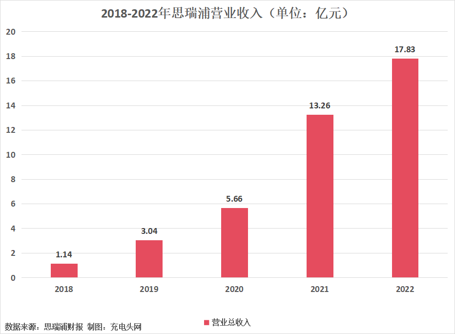 思瑞浦2022年实现营业收入17.83亿元，同比增长34.50%-充电头网