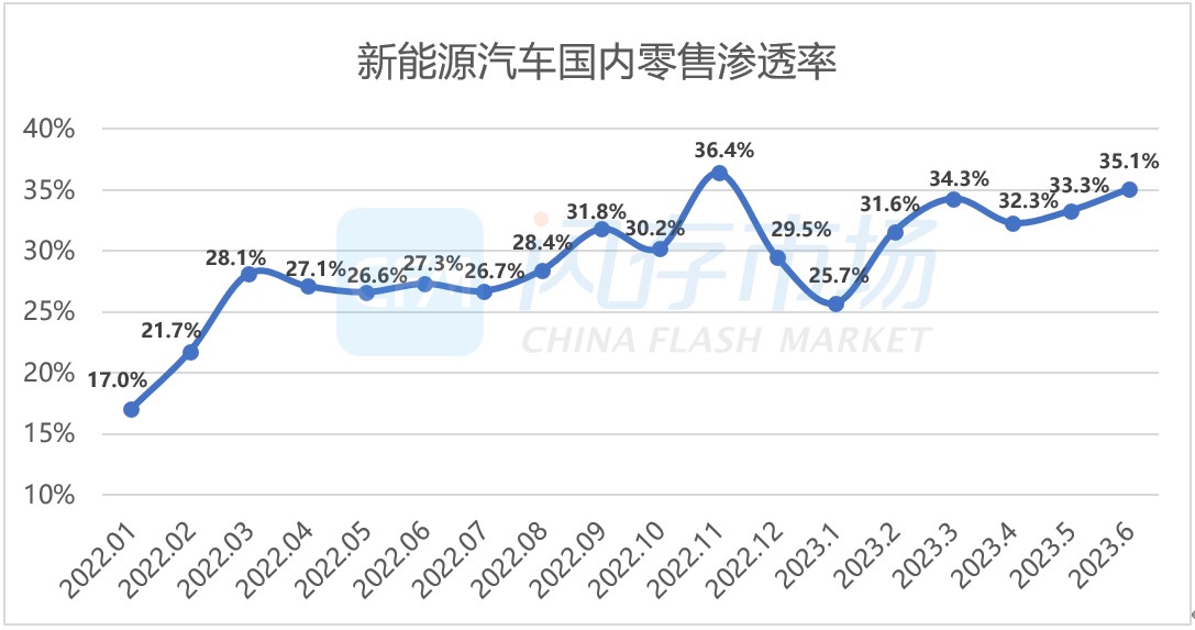 近期新能源汽车市场回顾：国内EV渗透率超35%，汽车存储市场规模持续增长，吸引存储厂商纷至沓来！