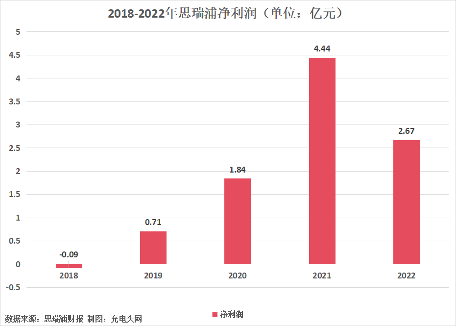 思瑞浦2022年实现营业收入17.83亿元，同比增长34.50%-充电头网