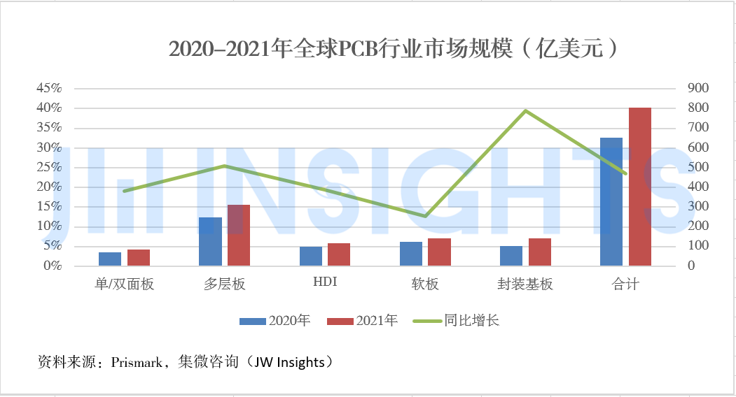 集微咨询：2021年中国大陆封装基板产业规模约为23亿美元，同比增长56%