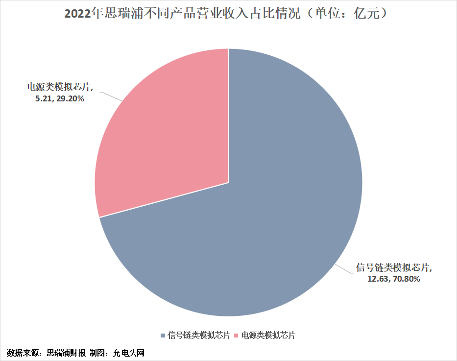 思瑞浦2022年实现营业收入17.83亿元，同比增长34.50%-充电头网