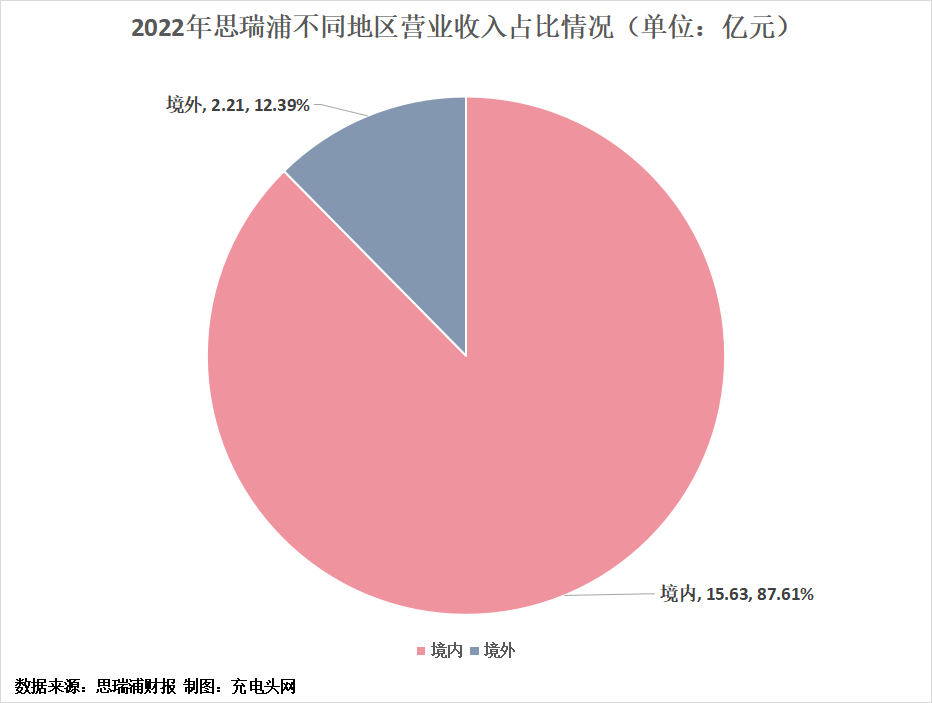 思瑞浦2022年实现营业收入17.83亿元，同比增长34.50%-充电头网