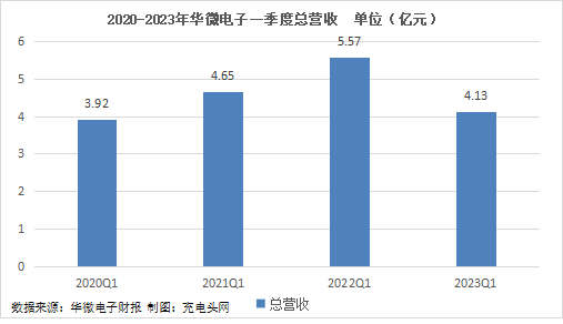 华微电子2023年一季度实现总营收4.13亿元