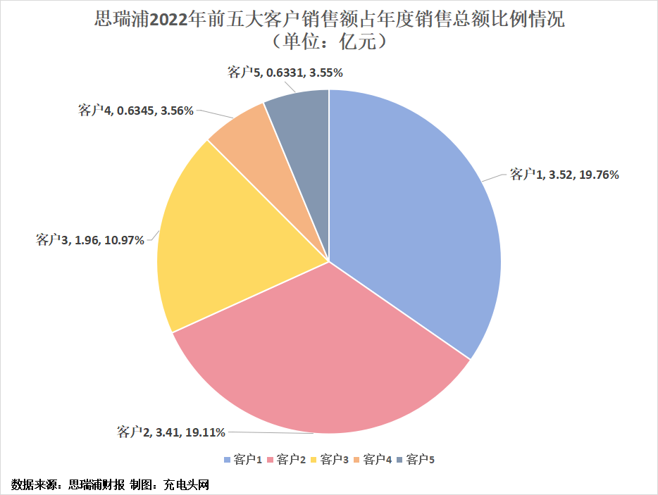 思瑞浦2022年实现营业收入17.83亿元，同比增长34.50%-充电头网