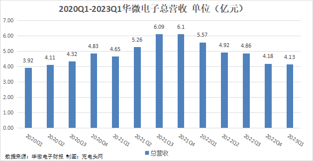 华微电子2023年一季度实现总营收4.13亿元-充电头网