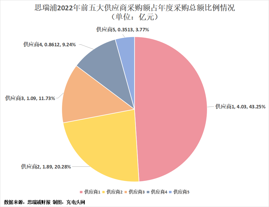 思瑞浦2022年实现营业收入17.83亿元，同比增长34.50%-充电头网