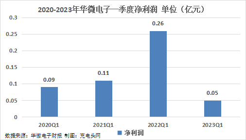 华微电子2023年一季度实现总营收4.13亿元-充电头网
