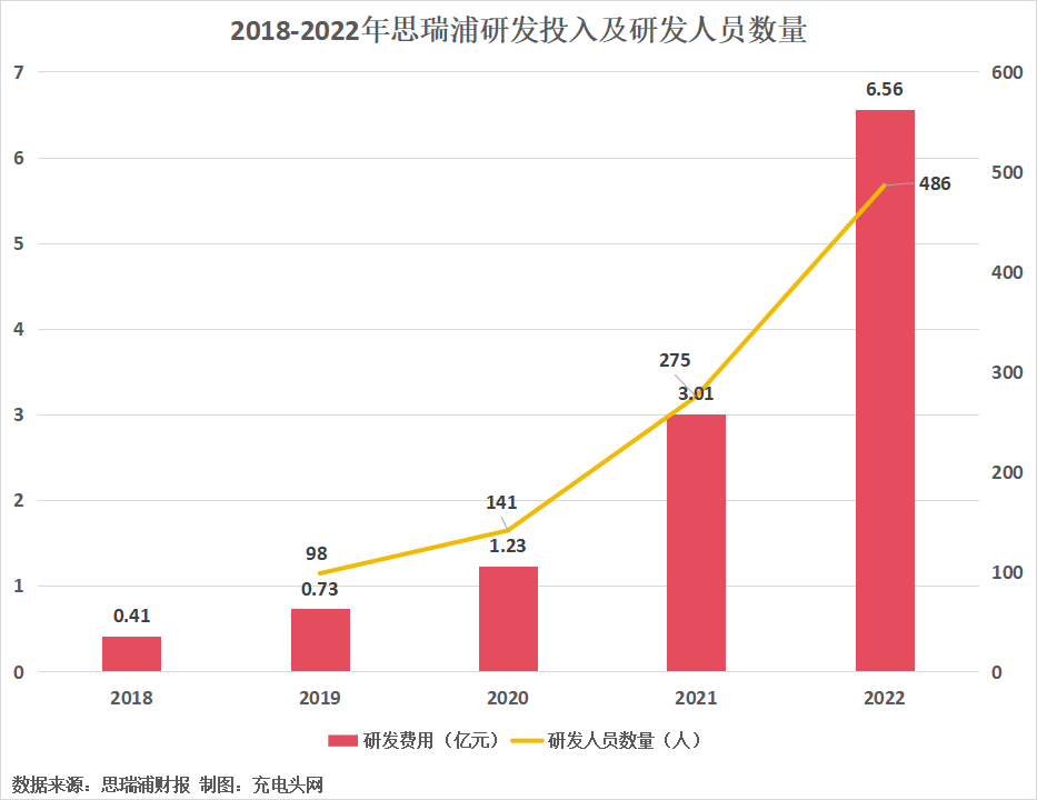 思瑞浦2022年实现营业收入17.83亿元，同比增长34.50%-充电头网