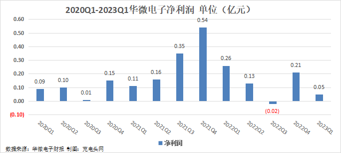 华微电子2023年一季度实现总营收4.13亿元-充电头网