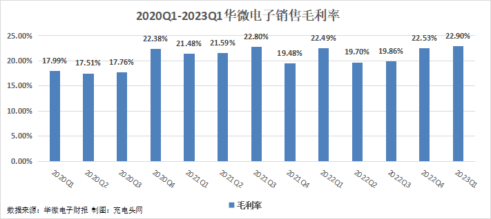华微电子2023年一季度实现总营收4.13亿元-充电头网