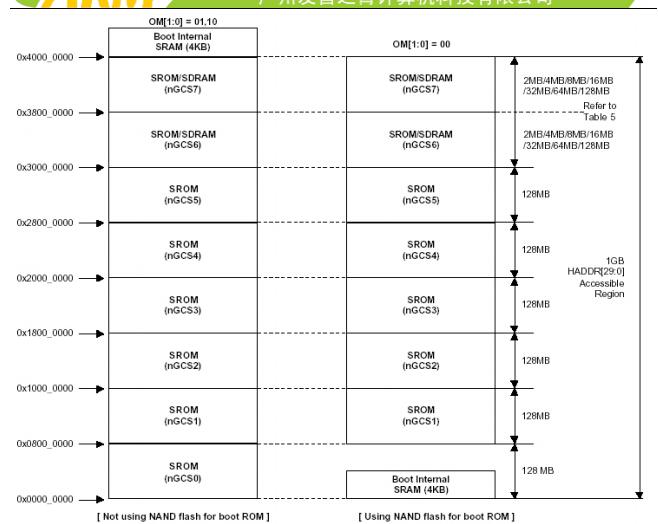 S3C2440存储控制器的地址空间与MMU分析介绍