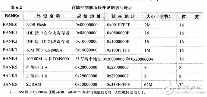 S3C2440存储控制器的地址空间与MMU分析介绍