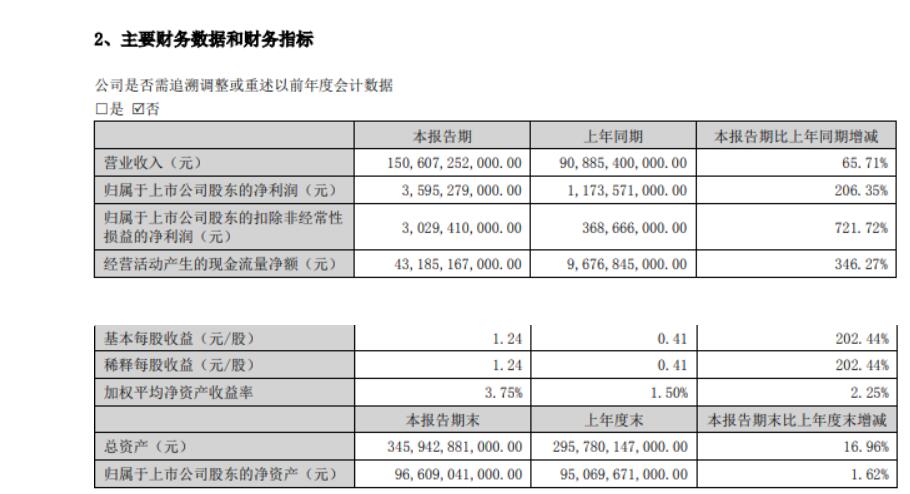 比亚迪：上半年净利润 35.95 亿元同比增长 206.35%，新能源汽车市占率 24.7%