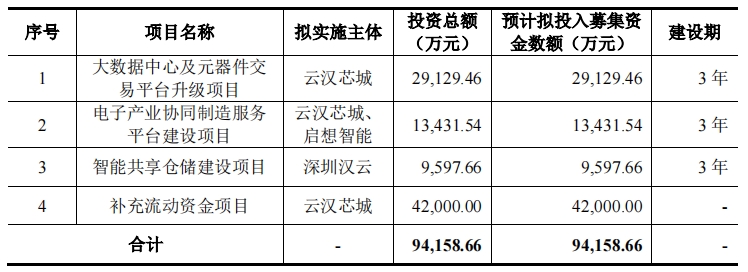 云汉芯城重金用于销售，近半募资为补流，客户散小诉争不断