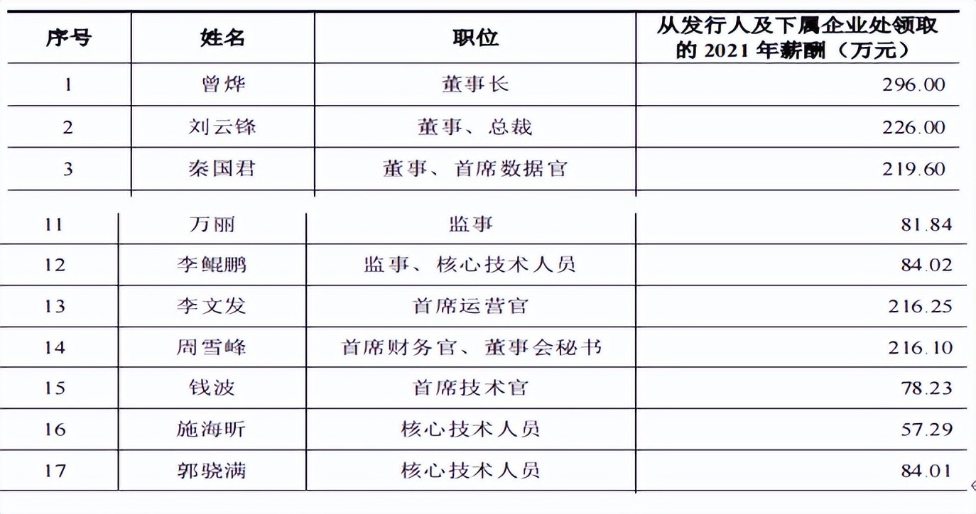 云汉芯城重金用于销售，近半募资为补流，客户散小诉争不断