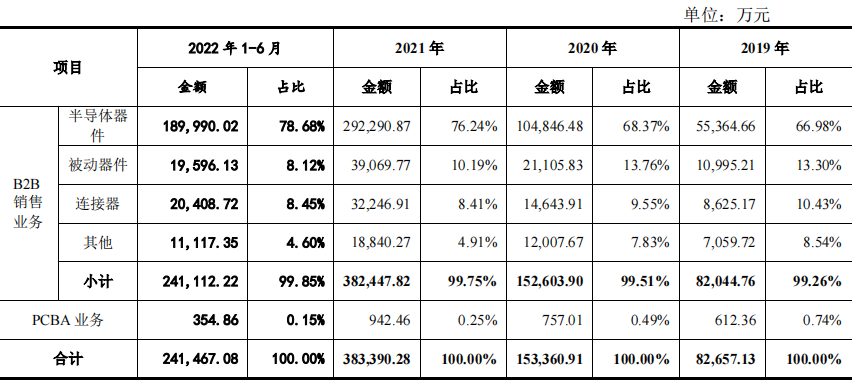 云汉芯城重金用于销售，近半募资为补流，客户散小诉争不断