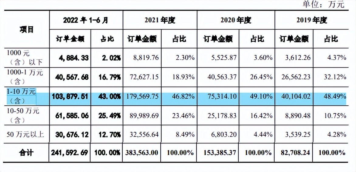 云汉芯城重金用于销售，近半募资为补流，客户散小诉争不断