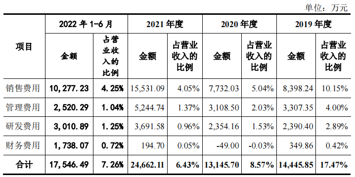 云汉芯城重金用于销售，近半募资为补流，客户散小诉争不断