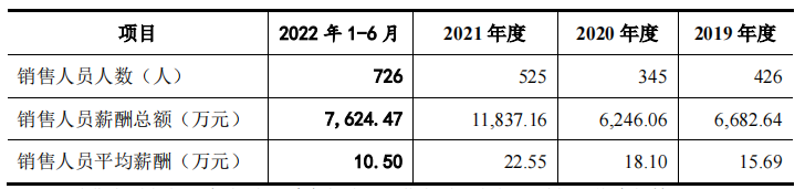 云汉芯城重金用于销售，近半募资为补流，客户散小诉争不断