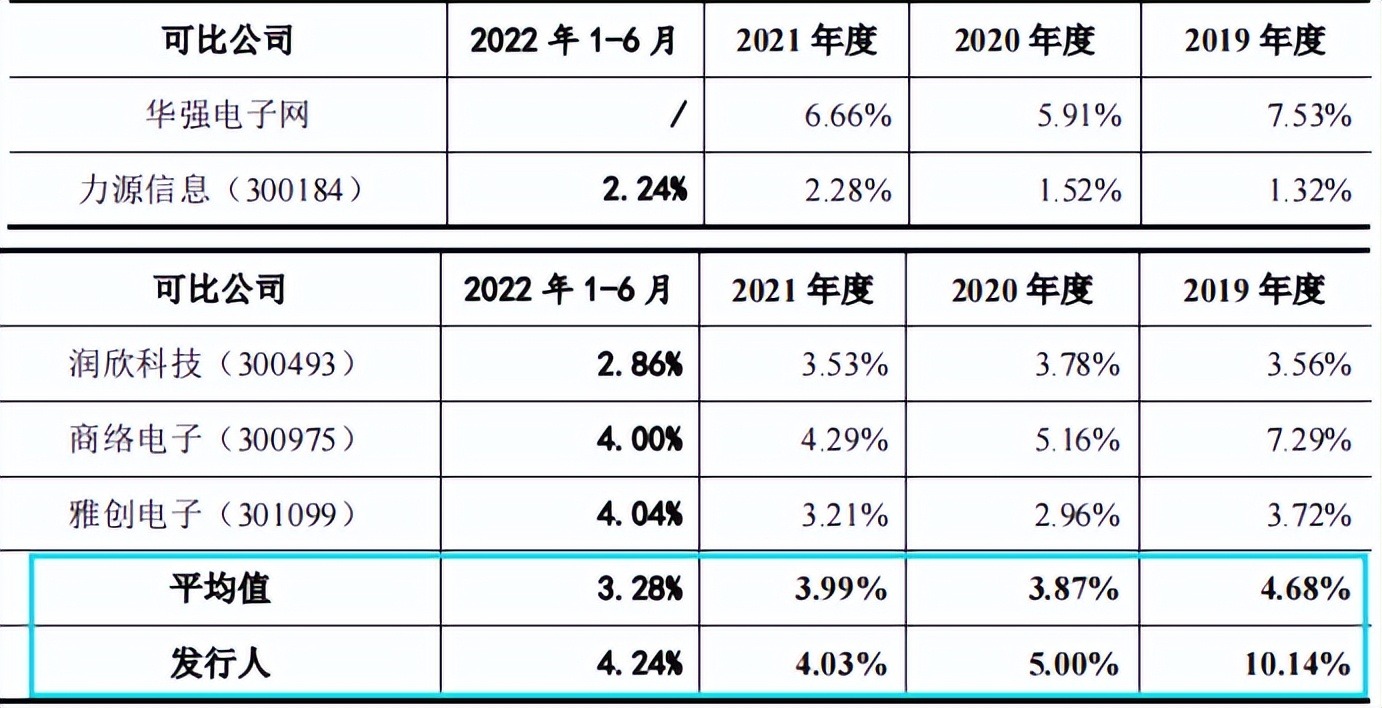 云汉芯城重金用于销售，近半募资为补流，客户散小诉争不断