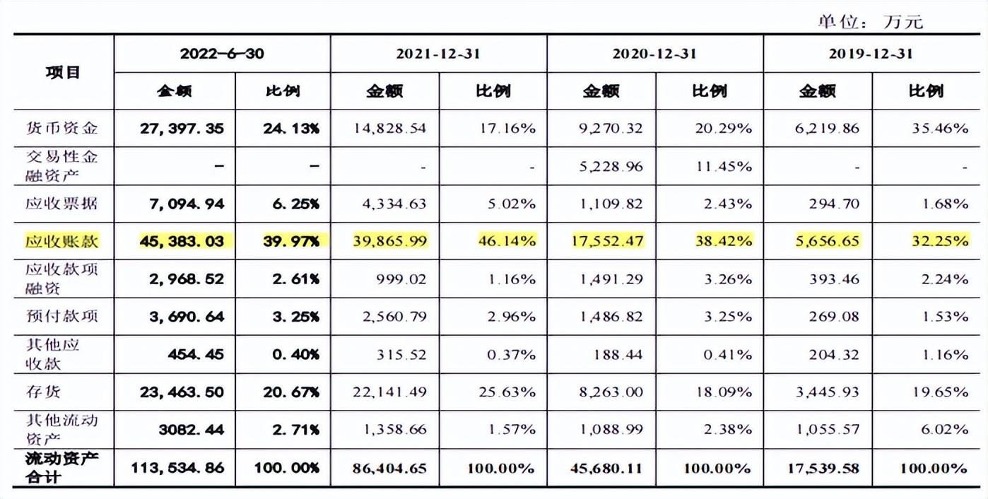 云汉芯城重金用于销售，近半募资为补流，客户散小诉争不断
