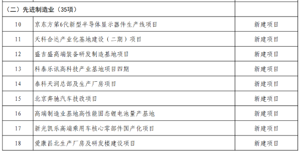 北京发布2023重点工程计划，泰科天润等项目在列