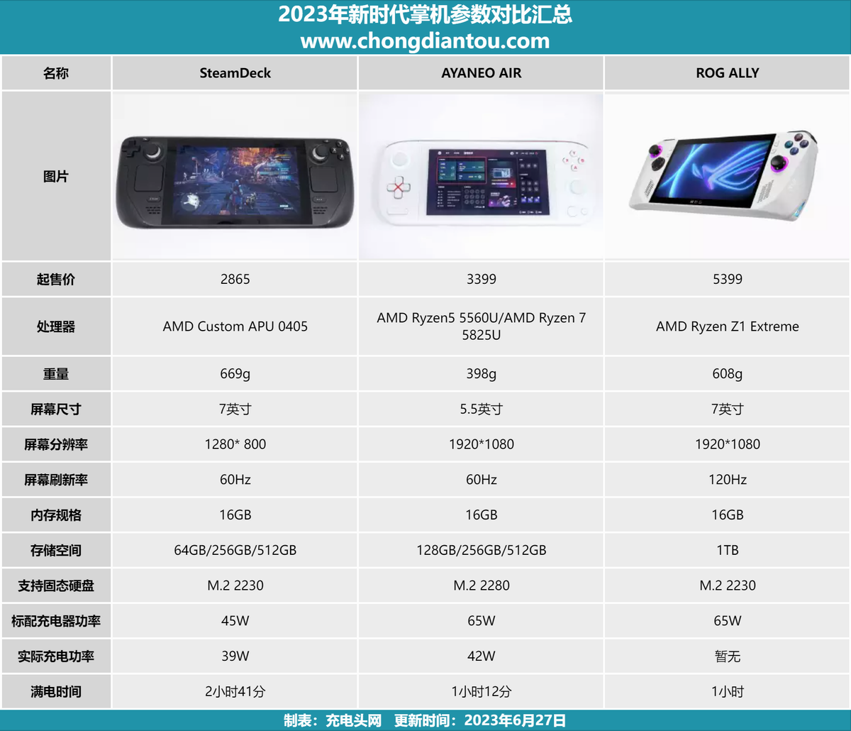 掌机市场的演进：从旧时代到新时代的掌机产品对比-充电头网