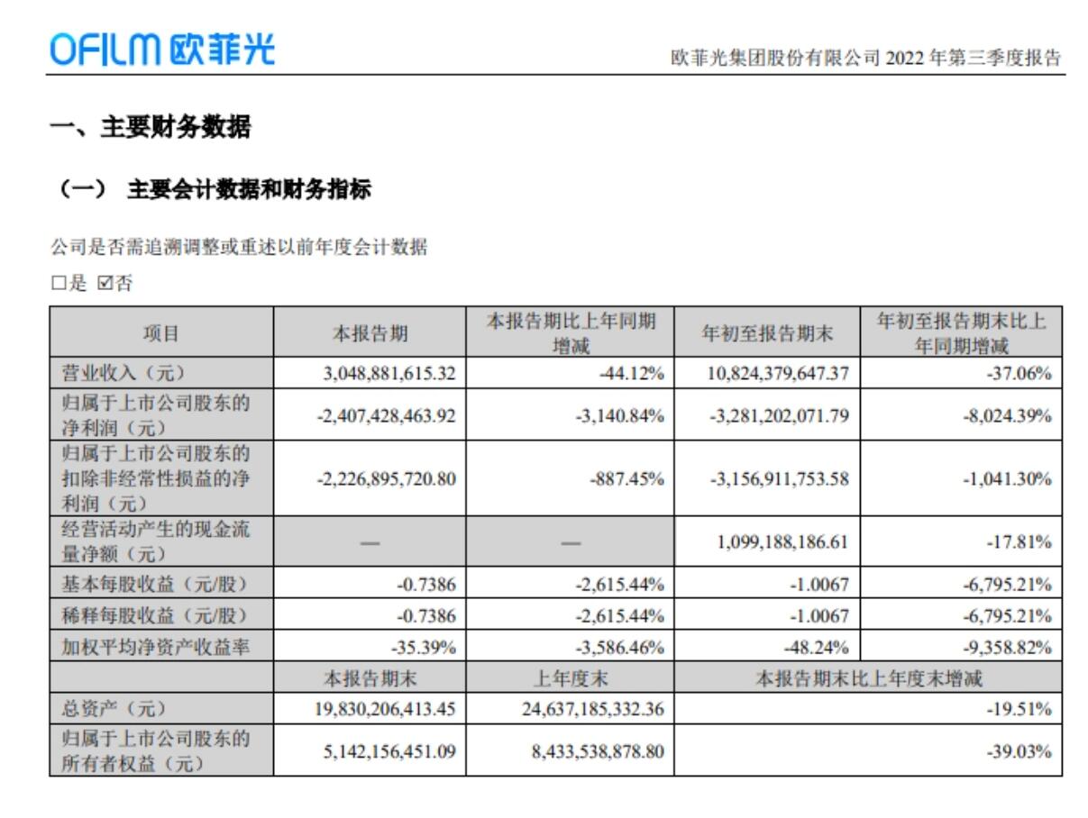 欧菲光：第三季度营收 30.49 亿元同比下降 44.12%，净利润 -24.07 亿元下滑 3140%