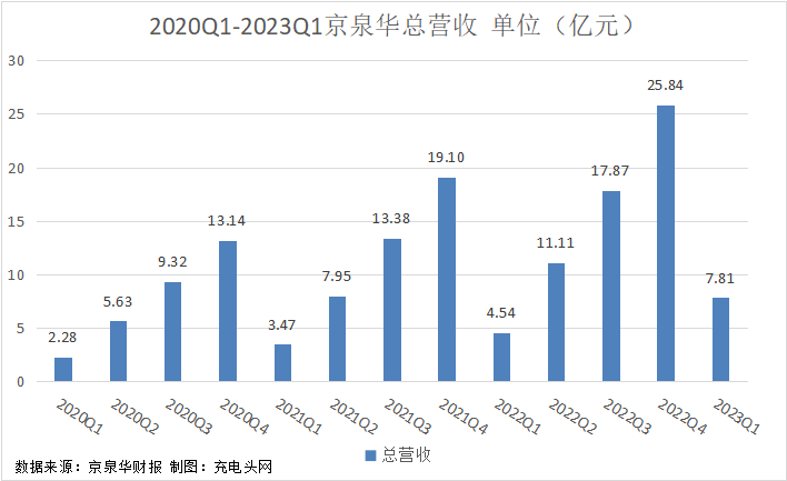 京泉华2023一季度实现总营收7.81亿元，业绩高速增长