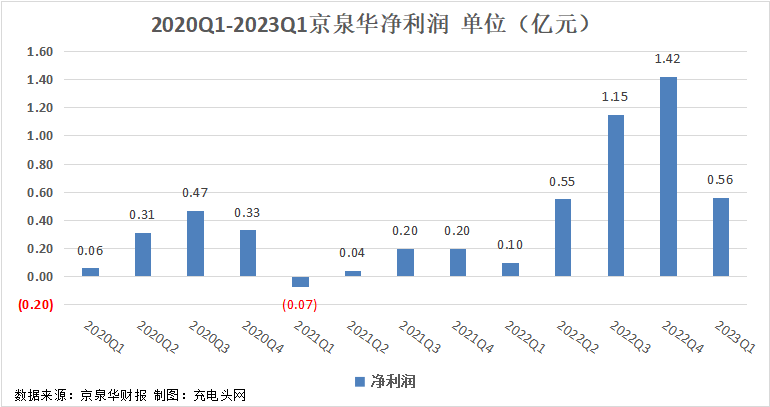 京泉华2023一季度实现总营收7.81亿元，业绩高速增长-充电头网