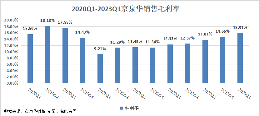 京泉华2023一季度实现总营收7.81亿元，业绩高速增长-充电头网
