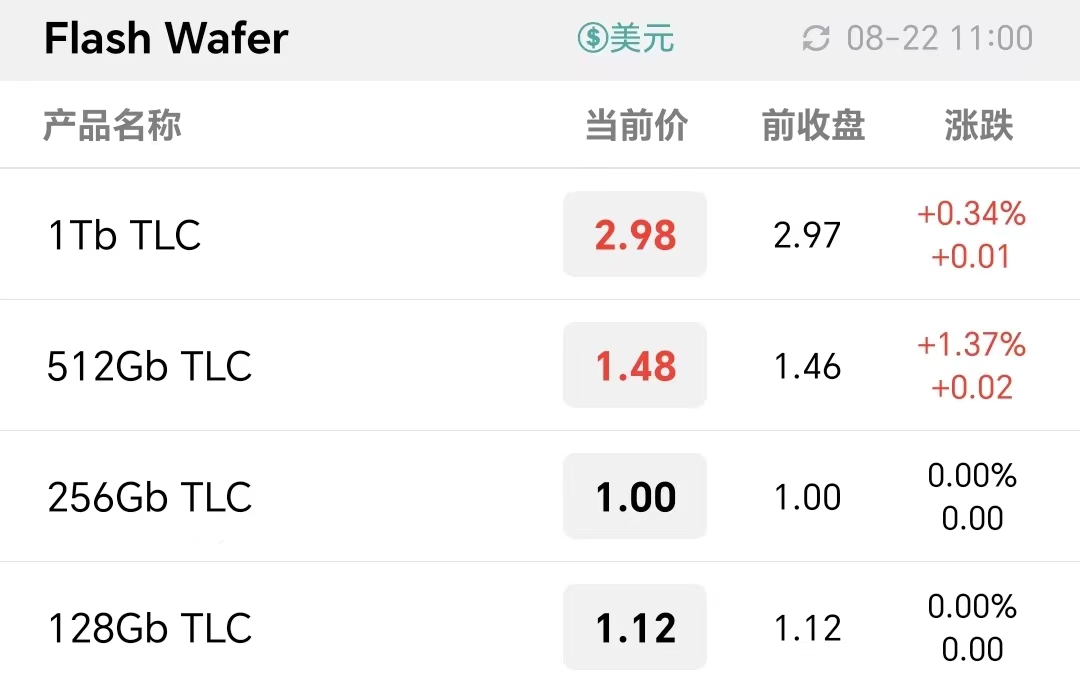 供需两端持续博弈，存储市场行情呈“L”型发展