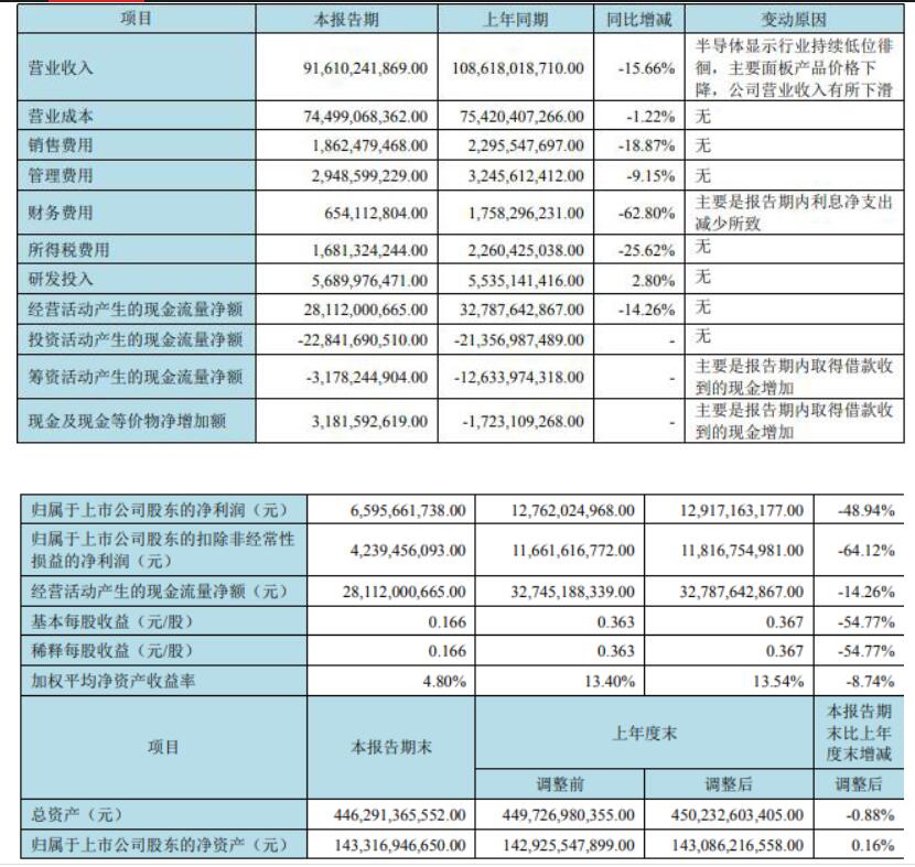 京东方Ａ：上半年净利 65.96 亿元同比下降 48%，研发投入 56.9 亿元同比增长 2.8%