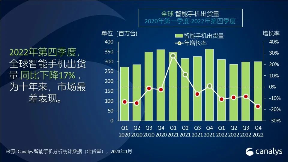智能手机史上最惨淡的Q4，苹果却收获史上最高季度市占