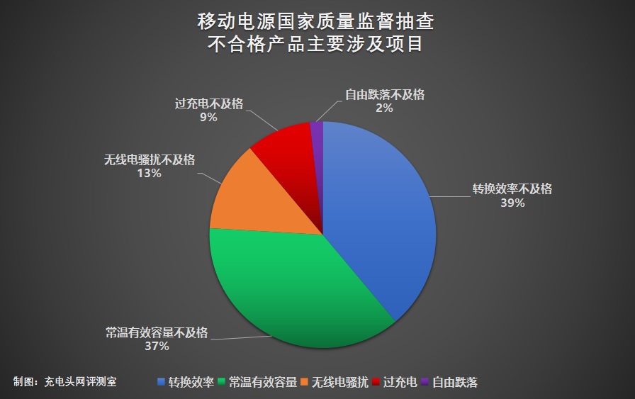 央视再度聚焦充电配件质量抽查，网售移动电源不及格率高达35%-充电头网