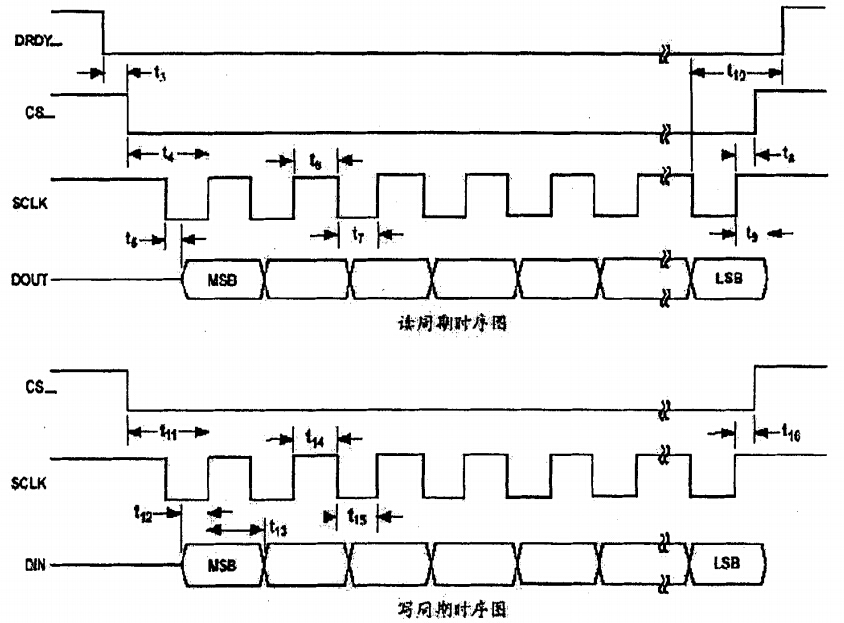 AD7705 读、写时序