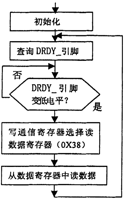 读数据流程图