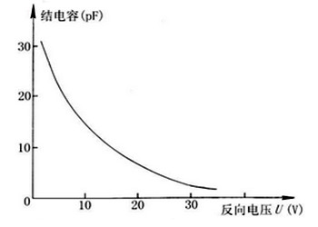 结电容和反向电压的关系曲线