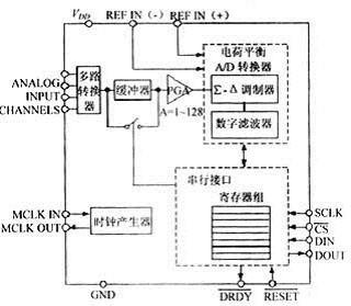 AD7705内部结构图