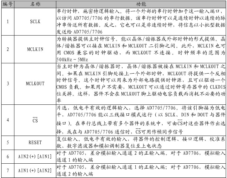 AD7705引脚功能表