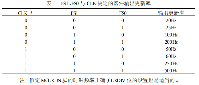 FS1，FS0与CLK决定的器件输出更新率