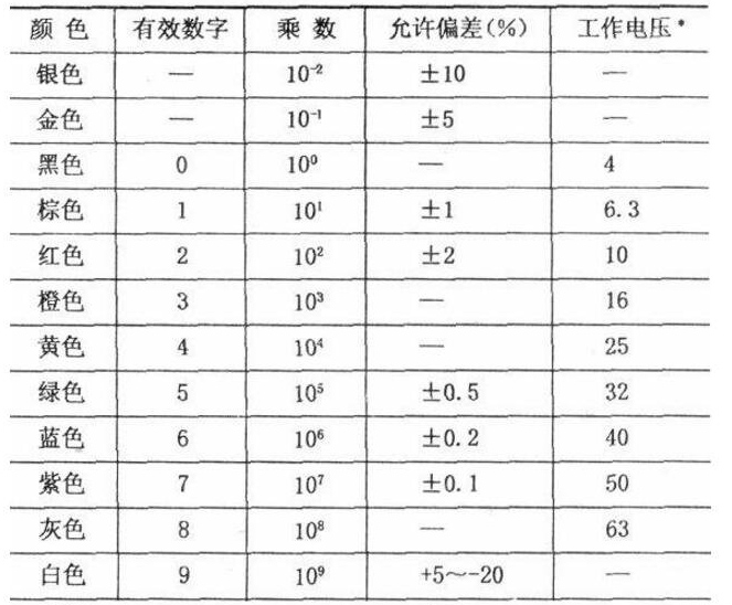 各颜色的数值