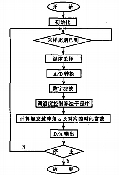 pid算法流程图图片